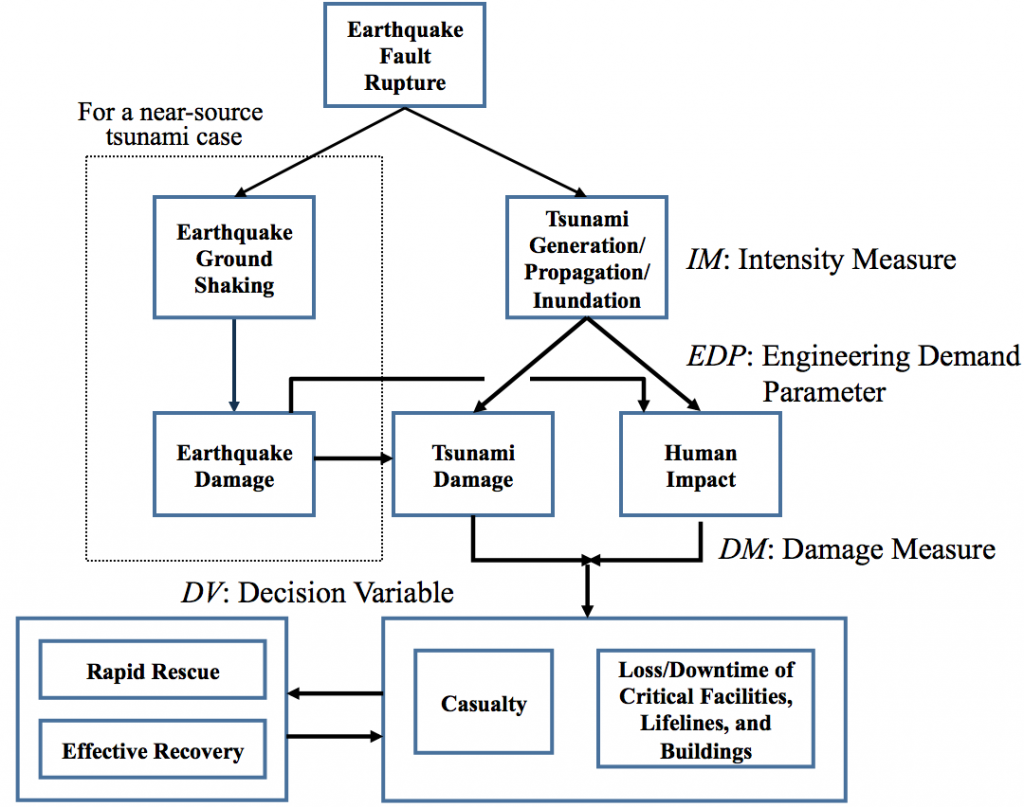 Flow Chart of Performance-Based Tsunami Engineering (PBTE).